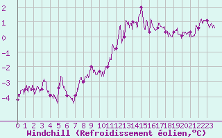 Courbe du refroidissement olien pour Ile de Groix (56)