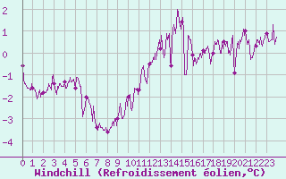 Courbe du refroidissement olien pour Metz (57)