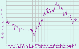 Courbe du refroidissement olien pour Dax (40)