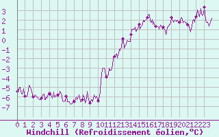Courbe du refroidissement olien pour Rennes (35)