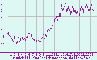 Courbe du refroidissement olien pour Paray-le-Monial - St-Yan (71)