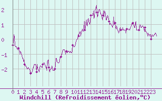 Courbe du refroidissement olien pour Dunkerque (59)