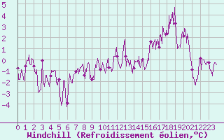 Courbe du refroidissement olien pour Alpe-d