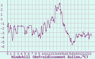 Courbe du refroidissement olien pour Avord (18)