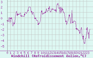 Courbe du refroidissement olien pour Blois (41)