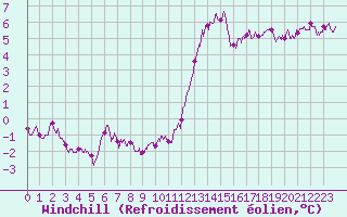 Courbe du refroidissement olien pour Dieppe (76)