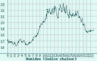 Courbe de l'humidex pour Abbeville (80)