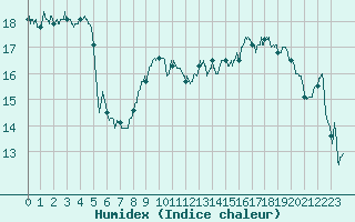 Courbe de l'humidex pour Mont-Aigoual (30)