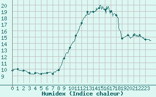 Courbe de l'humidex pour Ploumanac'h (22)