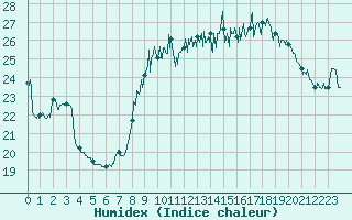 Courbe de l'humidex pour Biscarrosse (40)