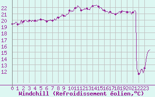 Courbe du refroidissement olien pour Cap Pertusato (2A)
