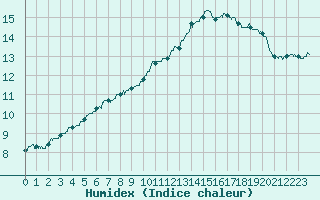 Courbe de l'humidex pour Agen (47)