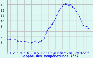 Courbe de tempratures pour Mont-Aigoual (30)