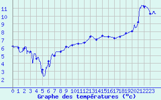 Courbe de tempratures pour Dijon / Longvic (21)