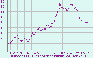 Courbe du refroidissement olien pour Magnanville (78)