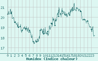 Courbe de l'humidex pour Dunkerque (59)