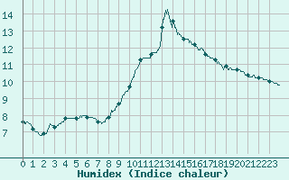 Courbe de l'humidex pour Roissy (95)