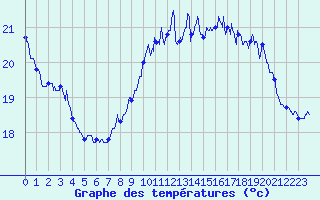 Courbe de tempratures pour Cap de la Hve (76)