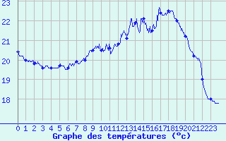 Courbe de tempratures pour Pointe de Chassiron (17)