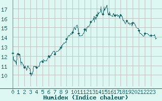 Courbe de l'humidex pour Annecy (74)