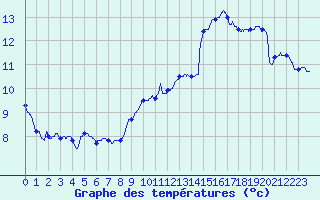 Courbe de tempratures pour La Rochelle - Aerodrome (17)