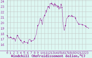 Courbe du refroidissement olien pour Rochefort Saint-Agnant (17)