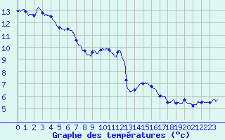 Courbe de tempratures pour Chteau-Chinon (58)