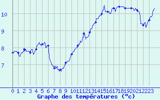 Courbe de tempratures pour Pointe du Raz (29)