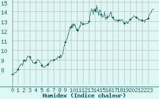 Courbe de l'humidex pour Orly (91)