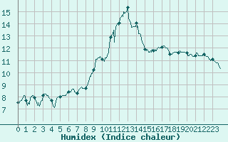 Courbe de l'humidex pour Salon-de-Provence (13)