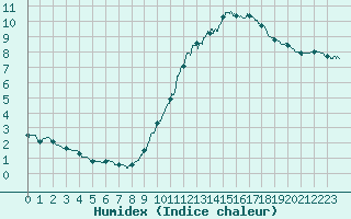 Courbe de l'humidex pour Boulogne (62)