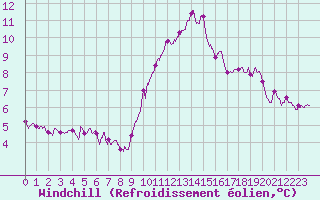 Courbe du refroidissement olien pour Langres (52) 
