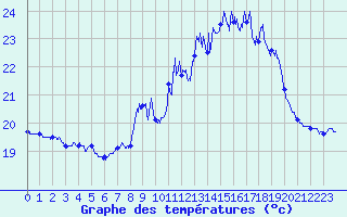 Courbe de tempratures pour Ile du Levant (83)