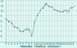 Courbe de l'humidex pour Bordeaux (33)