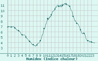 Courbe de l'humidex pour Colmar (68)