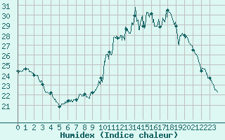 Courbe de l'humidex pour Albi (81)