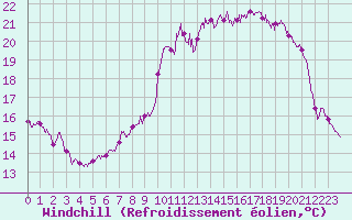 Courbe du refroidissement olien pour Caen (14)