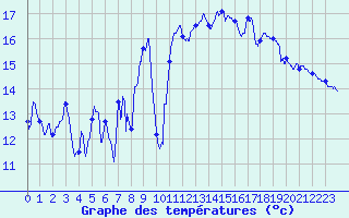Courbe de tempratures pour Cap Bar (66)