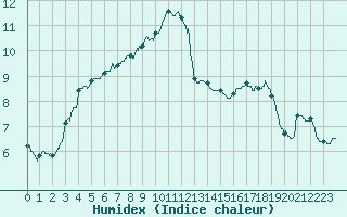 Courbe de l'humidex pour Brive-Souillac (19)
