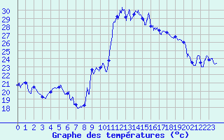 Courbe de tempratures pour Montpellier (34)