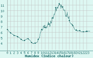 Courbe de l'humidex pour Cambrai / Epinoy (62)