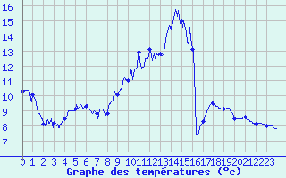 Courbe de tempratures pour Lyon - Bron (69)