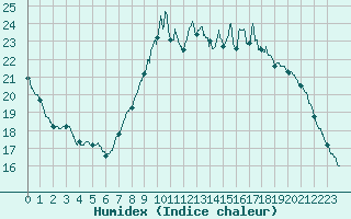 Courbe de l'humidex pour Roissy (95)