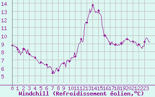 Courbe du refroidissement olien pour Chteau-Chinon (58)