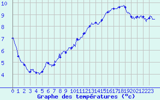 Courbe de tempratures pour Cap de la Hve (76)