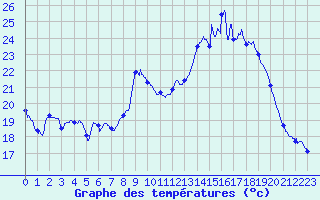 Courbe de tempratures pour Cardet (30)