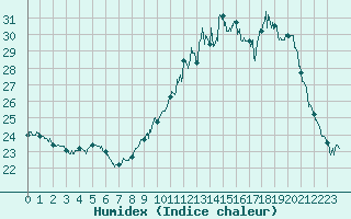 Courbe de l'humidex pour Pau (64)