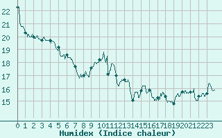 Courbe de l'humidex pour Rochefort Saint-Agnant (17)