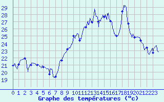 Courbe de tempratures pour Montpellier (34)
