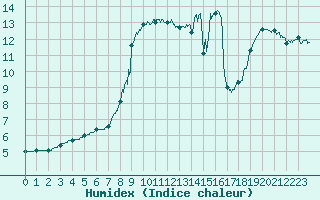 Courbe de l'humidex pour Dieppe (76)